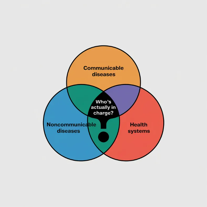 A Venn diagram of WHO departments where all circles overlap to form a question mark in the center, labeled "WHO's actually in charge?"